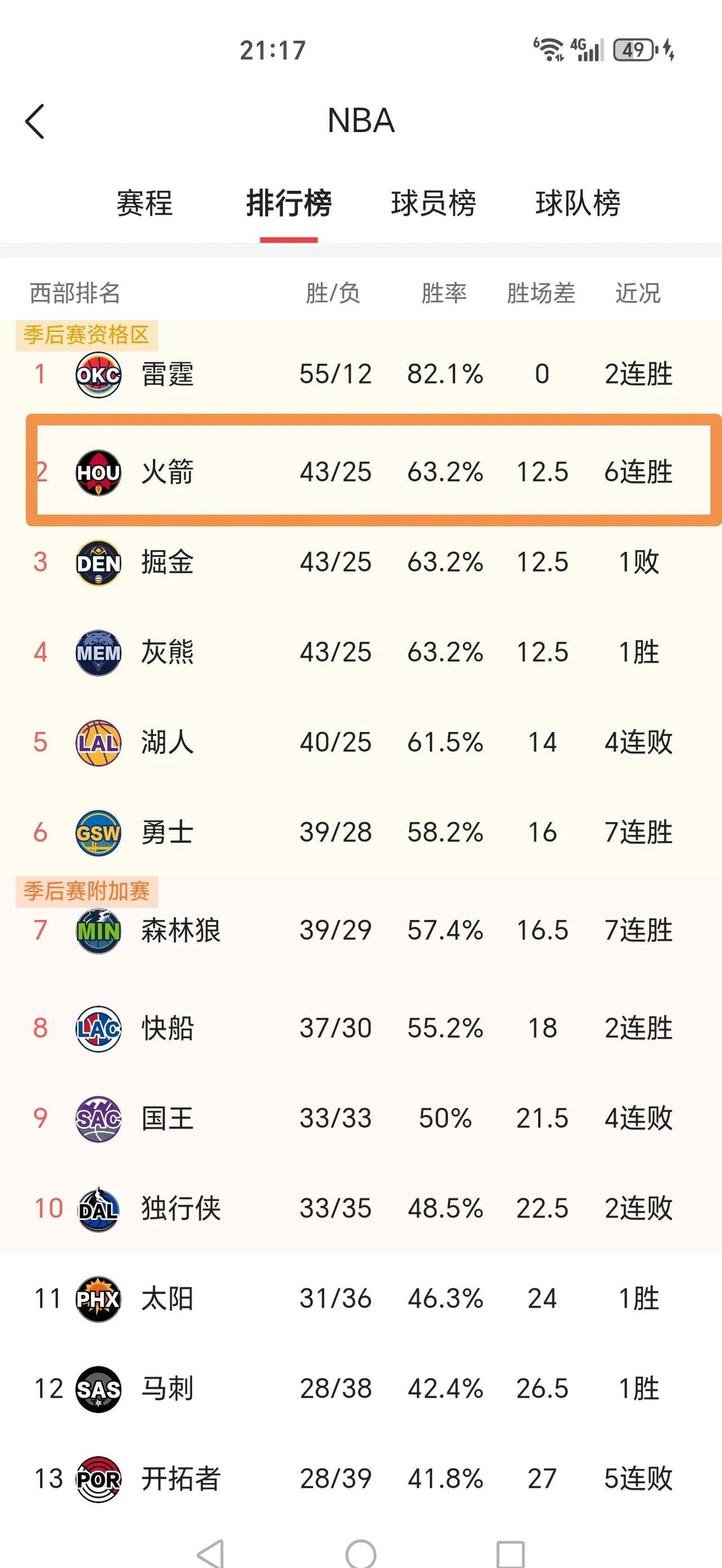 火箭客场大胜骑士，稳占西部榜首